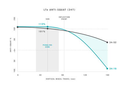 2026 Yeti LTe T3 X0 Transmission E-Bike